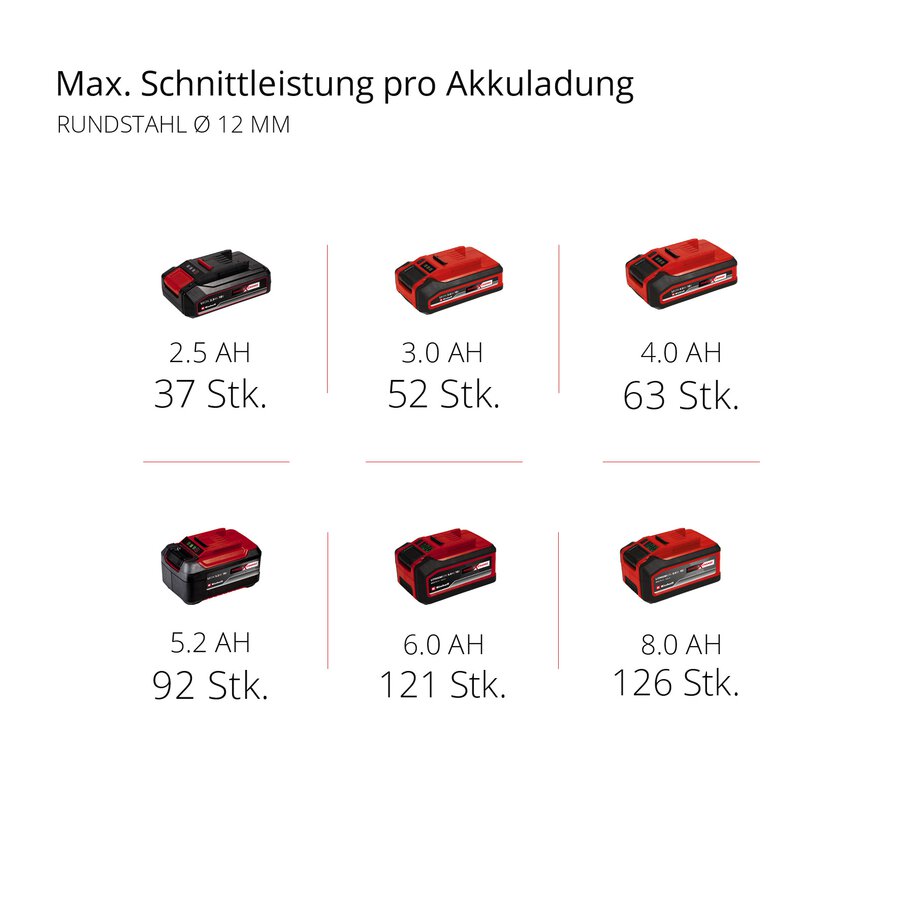 Power Q, Axxio | 18/125 X-Change Akku-Winkelschleifer